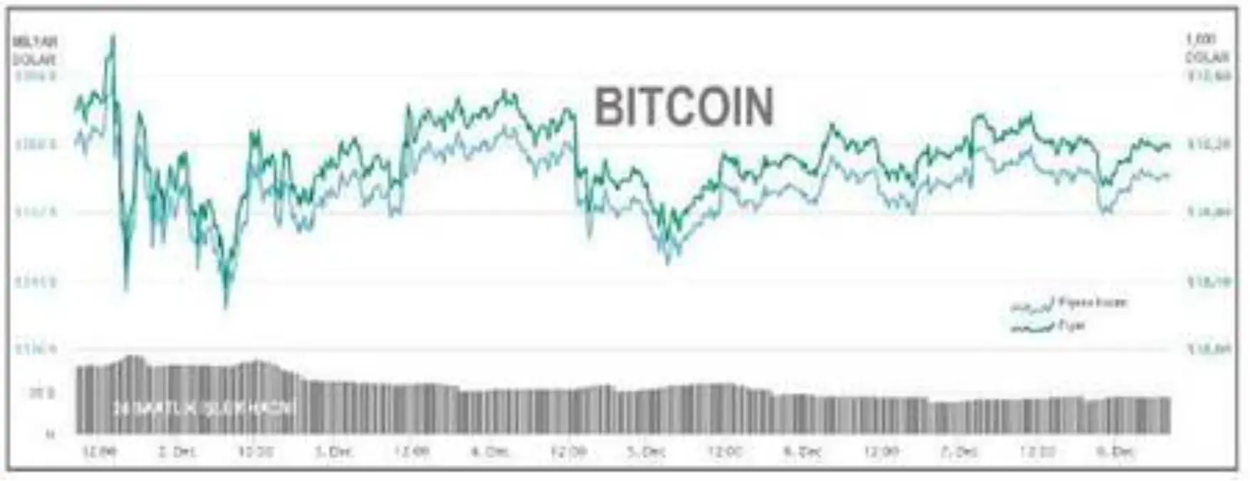 Bitcoin 19,000 doların üzerinde yatay