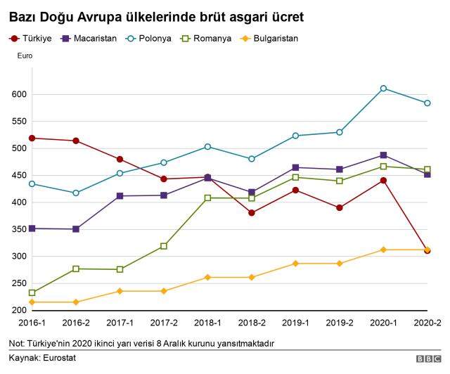 Asgari ücret: Türkiye diğer ülkelere kıyasla ne durumda, 2021 için talepler neler?