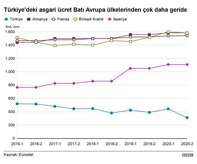 Asgari ücret: Türkiye diğer ülkelere kıyasla ne durumda, 2021 için talepler neler?