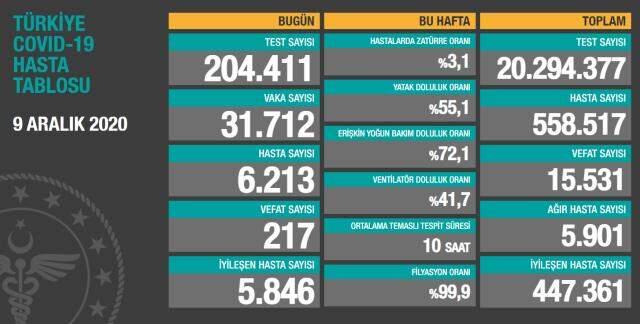 Son Dakika! Sağlık Bakanı Fahrettin Koca: Pozitif vaka sayımız 1,5 milyonu aştı