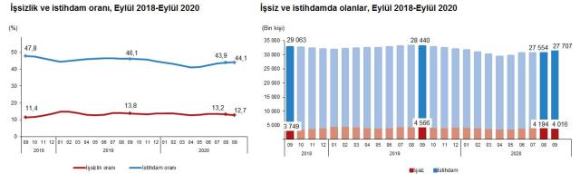 Son Dakika: Türkiye'deki işsiz sayısı 550 bin kişi azalarak 4 milyon 16 bin kişi oldu