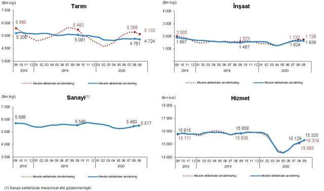 Son Dakika: Türkiye'deki işsiz sayısı 550 bin kişi azalarak 4 milyon 16 bin kişi oldu
