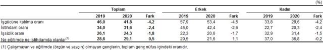 Son Dakika: Türkiye'deki işsiz sayısı 550 bin kişi azalarak 4 milyon 16 bin kişi oldu
