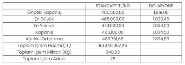 Altının kilogramı 466 bin 100 liraya yükseldi