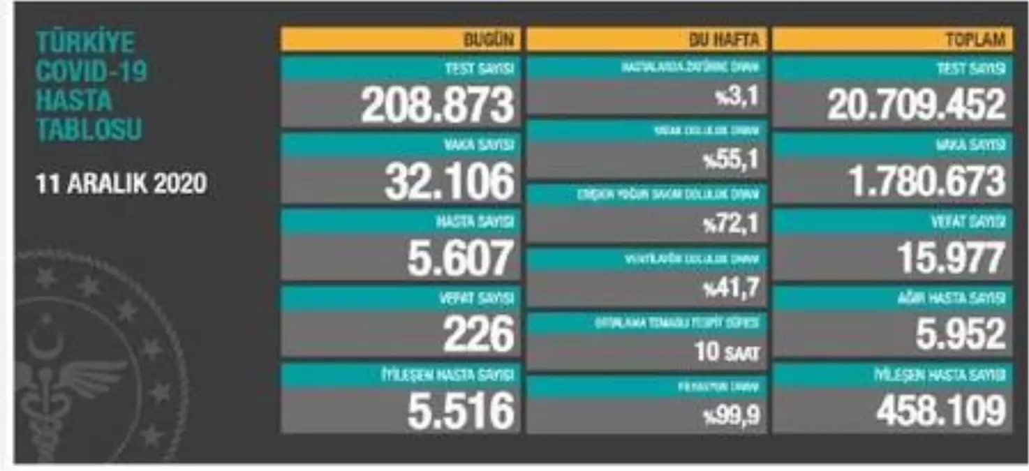 Türkiye'de son 24 saatte 32 bin 106 kişinin Kovid-19 testi pozitif çıktı, 226 kişi hayatını kaybetti