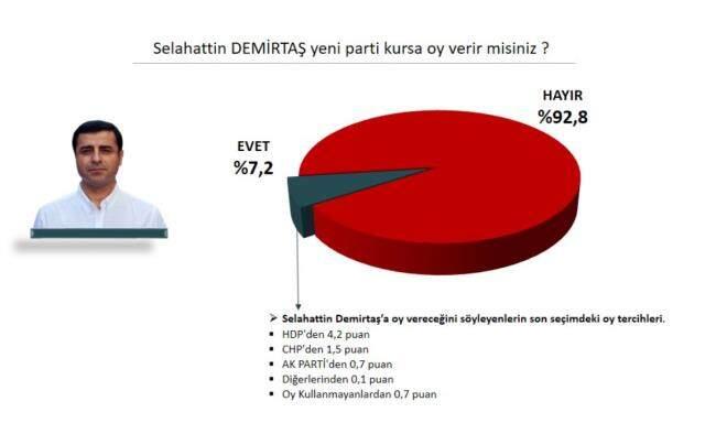 Son seçim anketinde Demirtaş sürprizi! Parti kursa yüzde 7'nin üzerinde oy alıyor