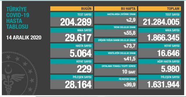 14 Aralik Pazartesi Koronavirus Tablosu Aciklandi Mi 14 Aralik Pazartesi Gunu Turkiye De Bugun Koronavirusten Kac Kisi Oldu Kac Kisi Iyilesti Haberler