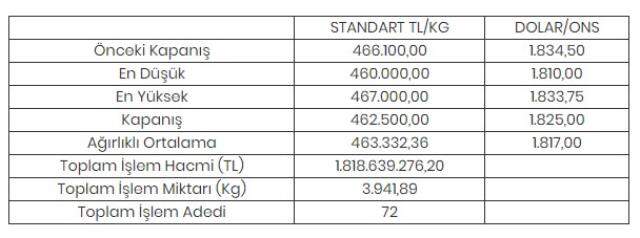 Altının kilogramı 462 bin 500 liraya geriledi