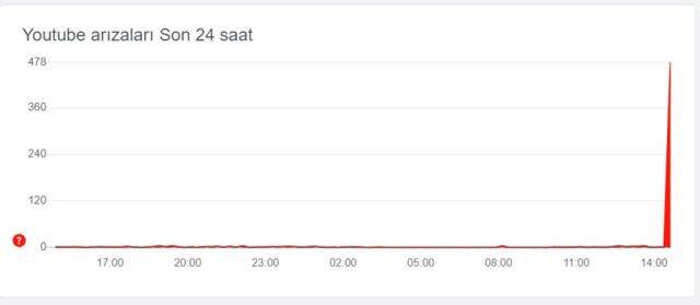 YouTube ve Gmail gibi birçok Google servisine erişim sorunu yaşanıyor