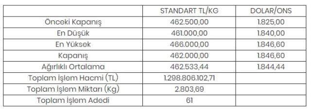 Altının kilogramı 462 bin liraya geriledi