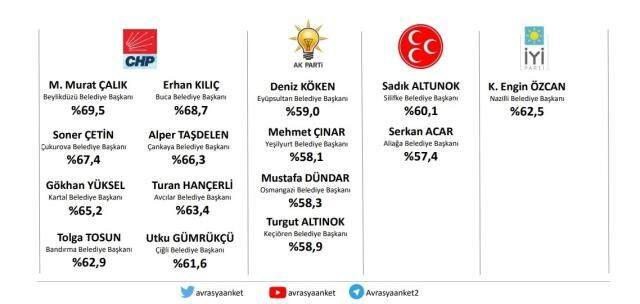 Avrasya Araştırma'dan 'Hangi belediye başkanları başarılı?' anketi! CHP'li başkanlar öne çıktı Avrasya Araştırma'dan 'Hangi belediye başkanları başarılı?' anketi! CHP'li başkanlar öne çıktı