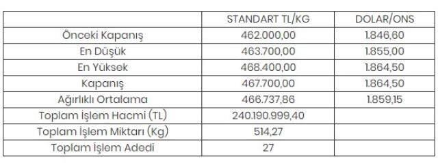 Altının kilogramı 467 bin 700 liraya yükseldi Altının kilogramı 467 bin 700 liraya yükseldi