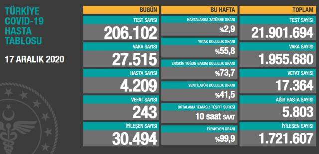 Bakan Koca, vaka sayısının düşüşe geçtiği 4 ili paylaştı ve uyardı: Yoğun bakım yükümüz devam ediyor
