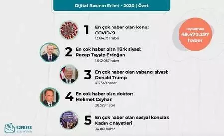 Türkiye 2020'de en çok neyi konuştu? Türkiye 2020'de en çok neyi konuştu?