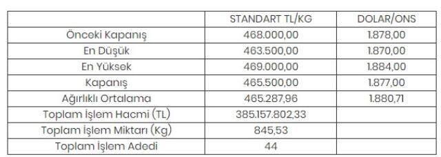 Altının Kilogramı 465 Bin 500 Liraya Geriledi altının kilogramı 465 bin 500 liraya geriledi