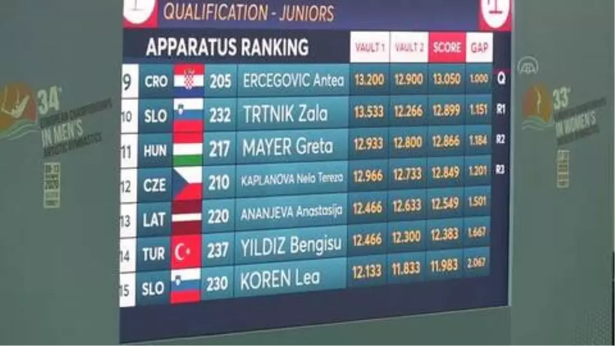 Avrupa Kadınlar Artistik Cimnastik Şampiyonası'nda gençlerde Romanya şampiyon oldu