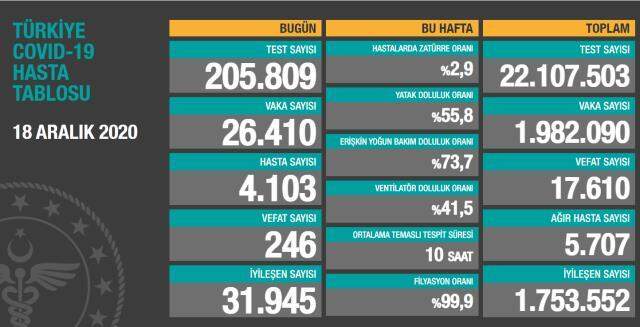 Sağlık Bakanı Koca, 5 kentimize müjdeyi verdi! İşte illerin son koronavirüs verileri
