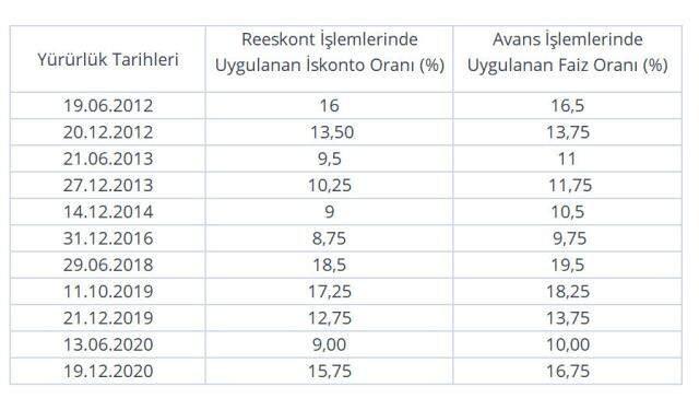 TCMB reeskont ve avans işlemlerinde uygulanacak faiz oranlarını yükseltti