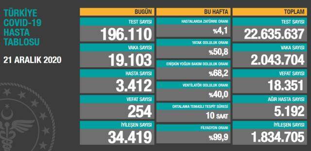 Son Dakika: Türkiye'de 21 Aralık günü koronavirüs nedeniyle 254 kişi vefat etti, 19 bin 103 yeni vaka tespit edildi