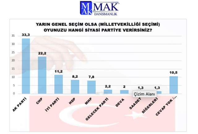 MAK Danışmanlık son anket sonuçlarını paylaştı! MHP ve HDP baraj altında kalıyor