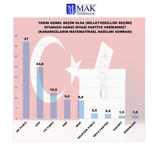 MAK Danışmanlık son anket sonuçlarını paylaştı! MHP ve HDP baraj altında kalıyor