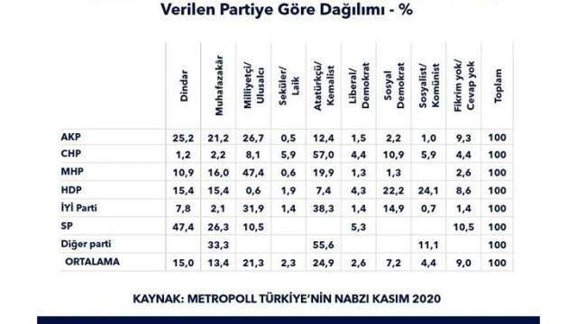 Metropoll'ün anketine göre Kürt seçmenin %29'ü AK Parti'ye, %32'si HDP'ye oy veriyor