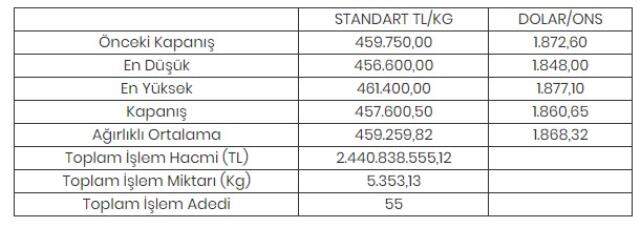 Altının kilogramı 457 bin 600 liraya geriledi