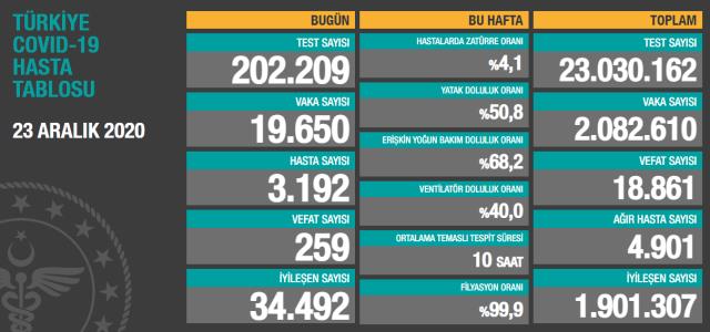 Son Dakika: Türkiye'de 23 Aralık günü koronavirüs nedeniyle 259 kişi vefat etti, 19 bin 650 yeni vaka tespit edildi