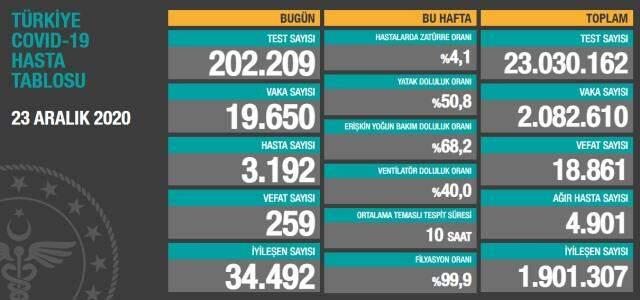 Son Dakika: Türkiye'De 23 Aralık Günü Koronavirüs Nedeniyle 259 Kişi Vefat Etti, 19 Bin 650 Yeni Vaka Tespit Edildi