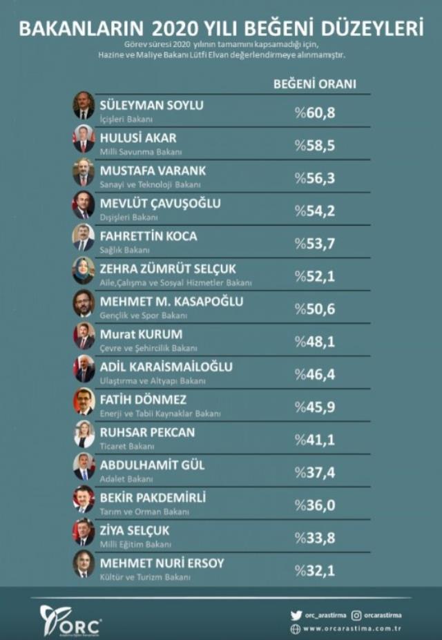 En beğenilen bakanlar listesinde Fahrettin Koca'ya şok! 5'inci sırada kendine yer bulabildi