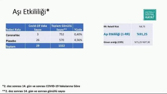 Son Dakika: Dünya, Türkiye'den öğrendi! İşte Çin aşısının etkinliği ve ilk sonuçları
