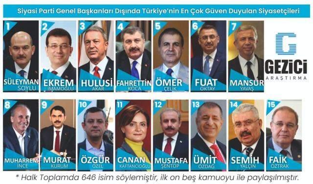 Gezici'nin Türkiye'nin en güvenilir isimleri anketinde Bakan Soylu birinci sırada geldi Gezici'nin Türkiye'nin en güvenilir isimleri anketinde Bakan Soylu birinci sırada geldi