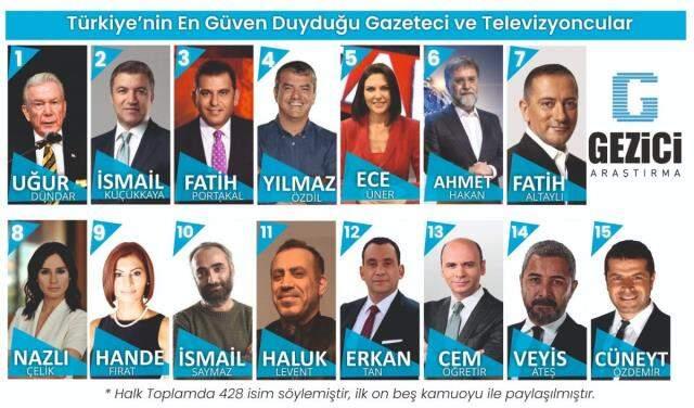Gezici'nin Türkiye'nin en güvenilir isimleri anketinde Bakan Soylu birinci sırada geldi Gezici'nin Türkiye'nin en güvenilir isimleri anketinde Bakan Soylu birinci sırada geldi