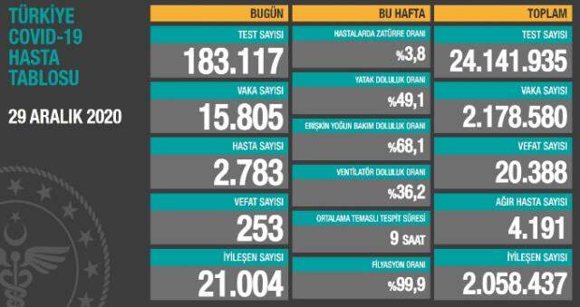 29 Aralık Salı koronavirüs tablosu açıklandı mı? 29 Aralık Salı günü Türkiye'de bugün koronavirüsten kaç kişi öldü, kaç kişi iyileşti?