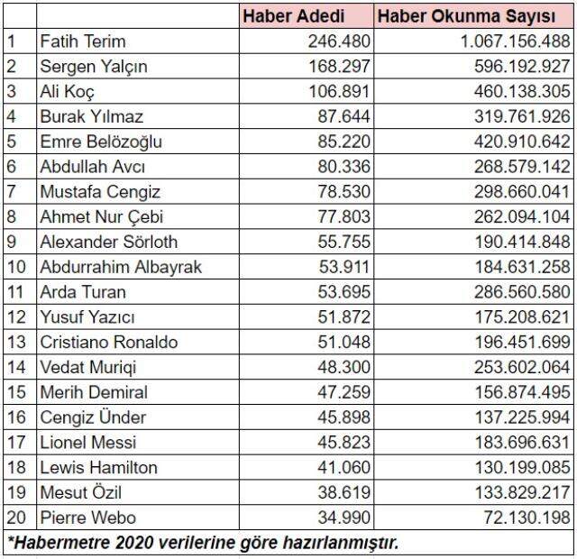 2020'de en çok haber olan spor adamları! Zirvede Fatih Terim yer aldı