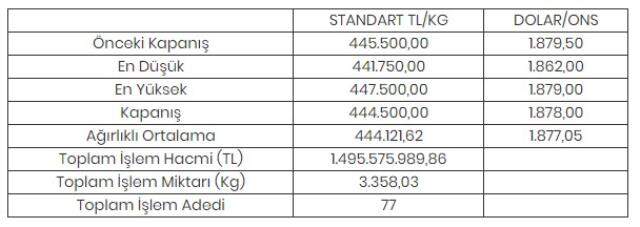Altının kilogramı 444 bin 500 liraya geriledi