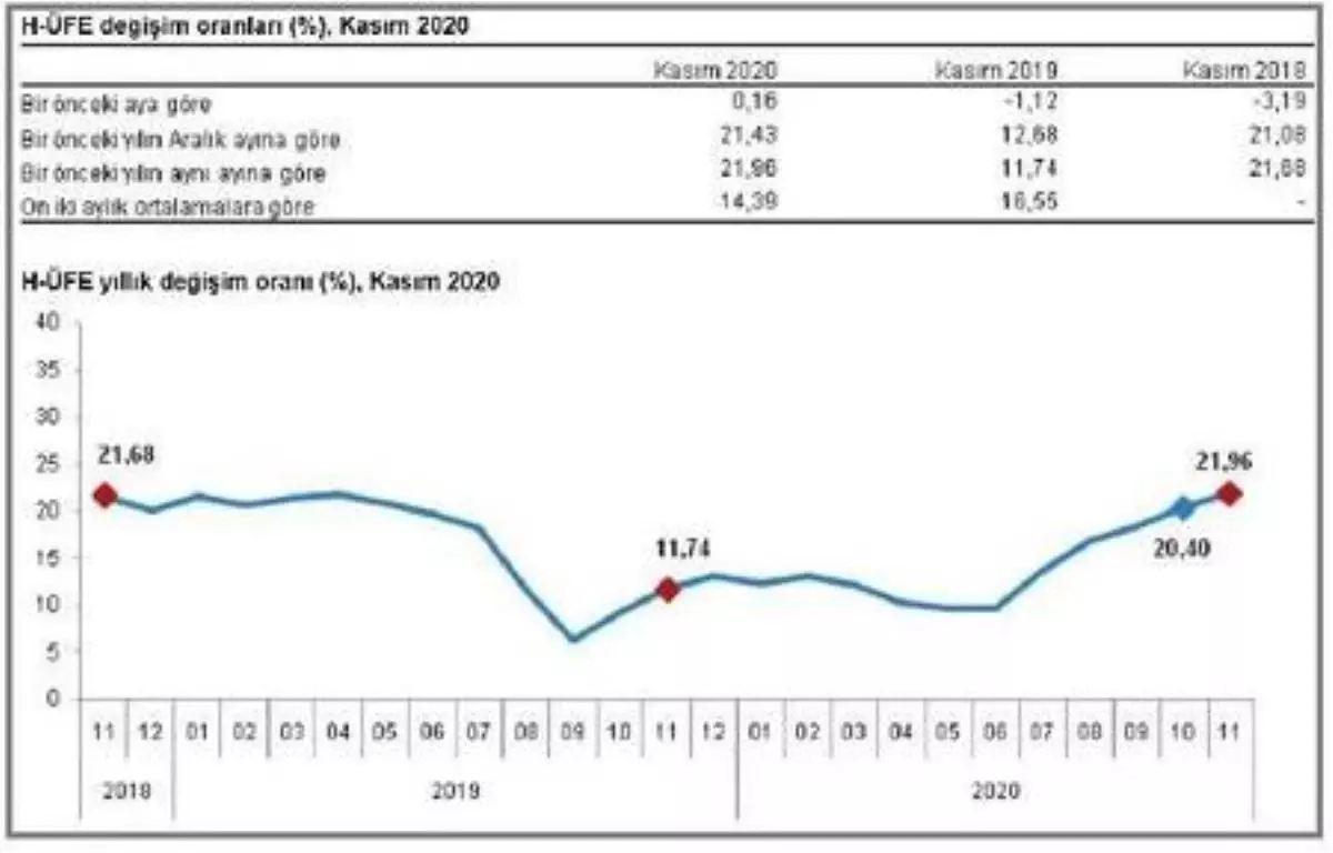 Hizmet üretici fiyatları Kasım'da yıllık yüzde 21.96 arttı