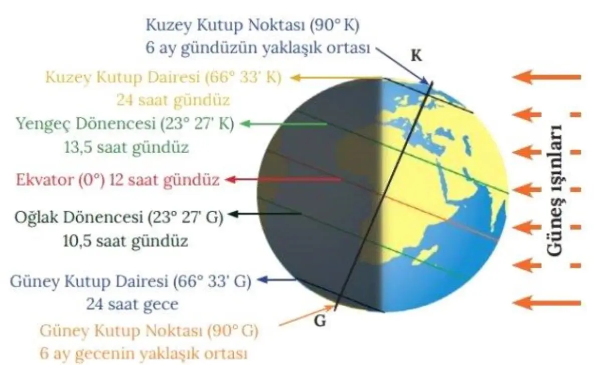 gunler ne zaman uzayacak 2021 gun