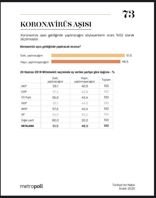 MetroPOLL Araştırma'nın anketine göre, halkın yüzde 51,5'i koronavirüs aşısına sıcak bakıyor