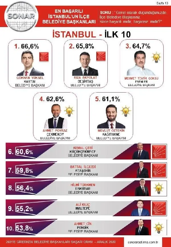 Araştırma şirketi 'İstanbul'un En Başarılı İlçe Belediye Başkanları'nı belirledi Araştırma şirketi 'İstanbul'un En Başarılı İlçe Belediye Başkanları'nı belirledi