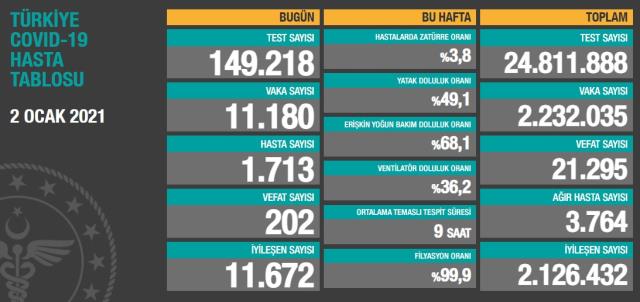 Son Dakika: Türkiye'de 2 Ocak günü koronavirüs nedeniyle 202 kişi vefat etti, 11 bin 180 yeni vaka tespit edildi