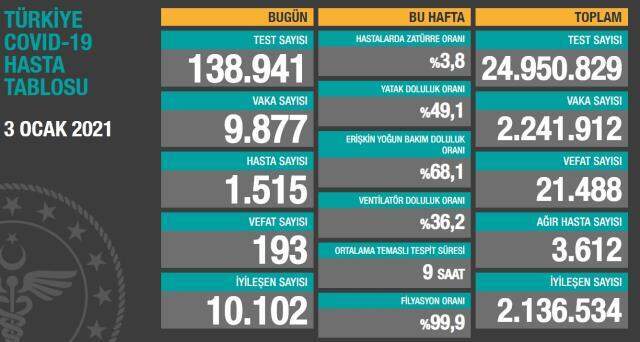 3 Ocak koronavirüs tablosu açıklandı: 3 Ocak Türkiye'de bugün koronavirüsten kaç kişi öldü, kaç kişi iyileşti? 3 Ocak gerçek vaka sayısı kaç?