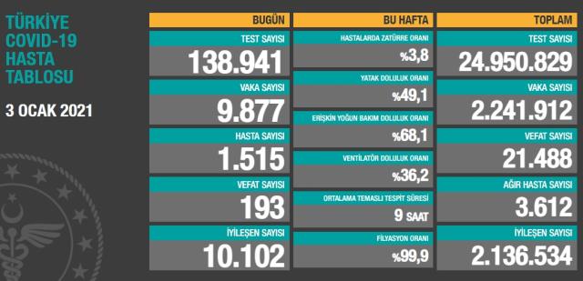 Son Dakika: Türkiye'de 3 Ocak günü koronavirüs nedeniyle 193 kişi vefat etti, 9 bin 877 yeni vaka tespit edildi