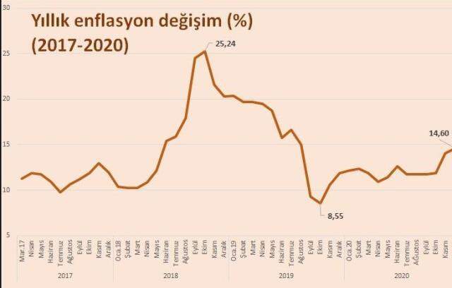 2020 Enflasyonu ne kadar oldu? 2020 Türkiye enflasyon oranı kaç oldu?