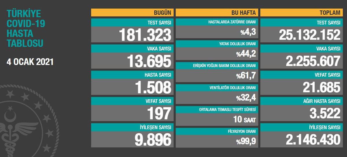 4 Ocak Koronavirüs tablosu açıklandı! 4 Ocak Türkiye'de bugün Koronavirüsten kaç kişi öldü, kaç kişi iyileşti? 4 Ocak gerçek vaka sayısı kaç?