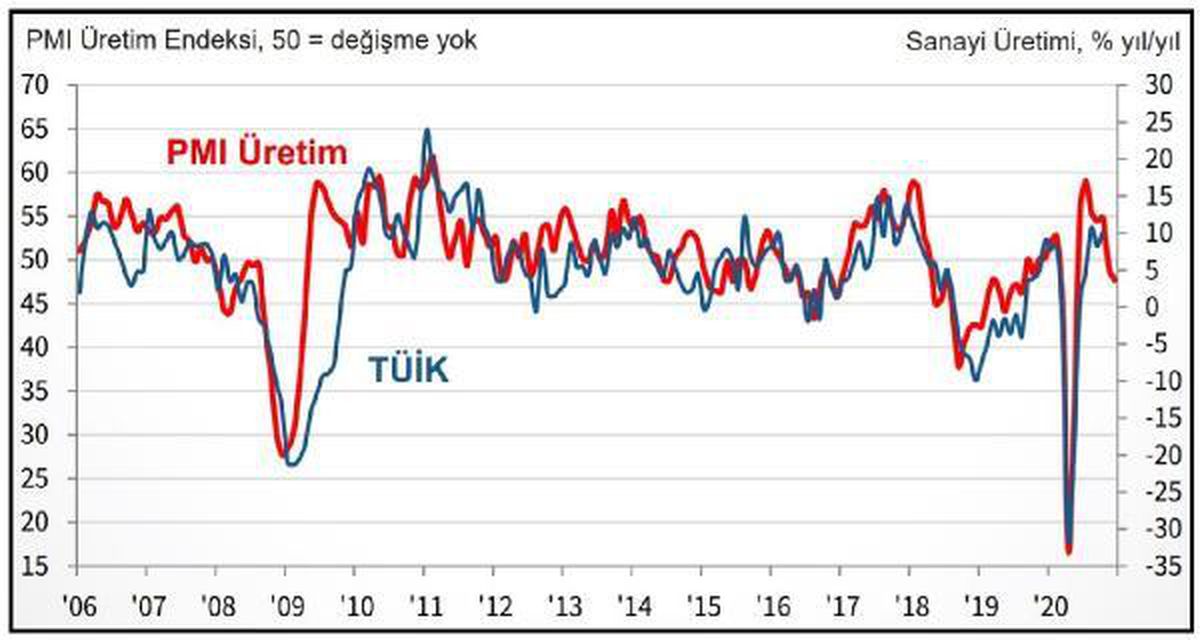 İSO Türkiye İmalat PMI Aralık'ta 50.8'e geriledi, iyileşme ılımlı