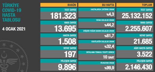 Son Dakika: Türkiye'de 4 Ocak günü koronavirüs nedeniyle 197 kişi vefat etti, 13 bin 695 yeni vaka tespit edildi