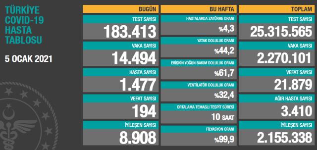Son Dakika: Türkiye'de 5 Ocak günü koronavirüs nedeniyle 194 kişi vefat etti, 14 bin 494 yeni vaka tespit edildi