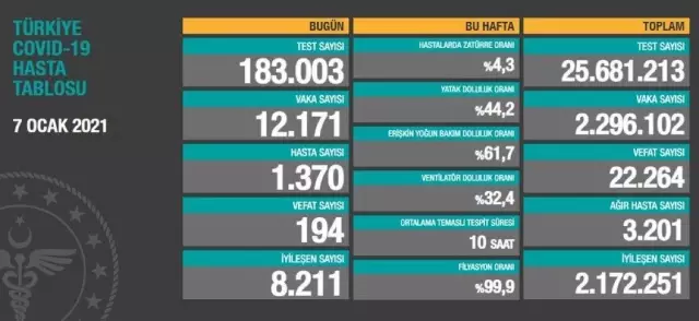 7-ocak-koronavirus-tablosu-aciklandi-7-o