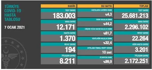 Son dakika... Koronavirüs salgınında can kaybı 22 bin 264'e yükseldi Son dakika... Koronavirüs salgınında can kaybı 22 bin 264'e yükseldi